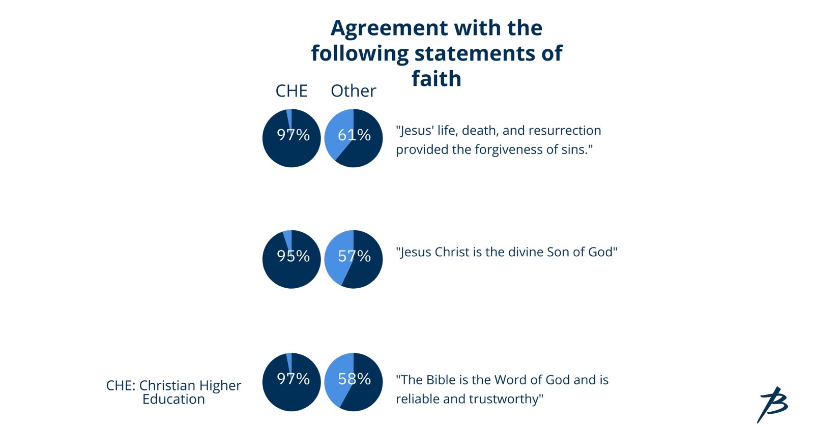 Comparison of CHE students and non-CHE students on key statements of the Christian faith. Source: Renegotiating Faith